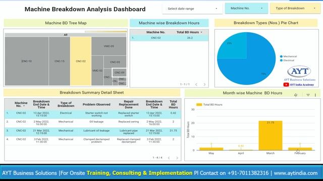 Maintenance Department KPI Dashboard | Maintenance Department Reporting | Breakdown Analysis MIS смотреть онлайн