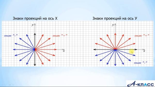 Видеоурок 1 Векторы и их проекции смотреть онлайн