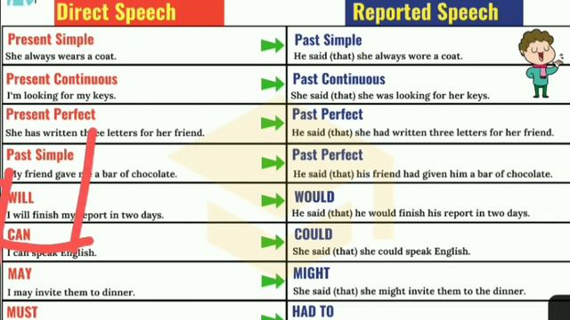 Reported speech and Direct speech #english #learnenglish #donkytube смотреть онлайн