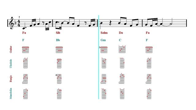 Guitar Mandolin Ukulele Banjo Chords Tutorial - Naruto OST 1 - Morning (Sheet music - Guitar chords смотреть онлайн