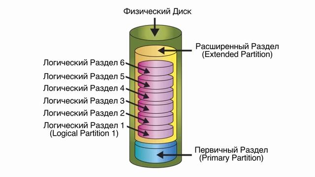 Видео #4. Разделы и файловая система смотреть онлайн