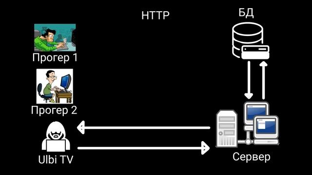 Что такое Websocket? Websockets простыми словами смотреть онлайн
