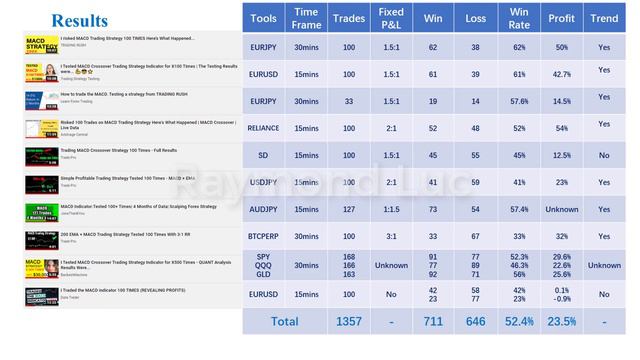 1300+ times MACD Trading Strategy Backtests Statistics, Surprising! смотреть онлайн