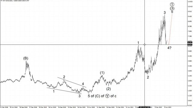 Волновой анализ рынка газа от Романа Павелко - дальнейшее падение рынка. смотреть онлайн