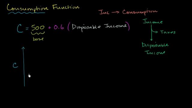 Consumption function basics | Macroeconomics | Khan Academy смотреть онлайн