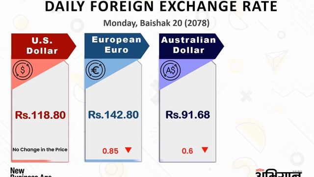 Daily Foreign Exchange Rate as of Baishak 20 2078 (May 3/2021), Monday in Nepal смотреть онлайн