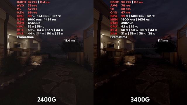 AMD Ryzen 5 2400G vs 3400G | Rainbow Six Siege | 900p Low Settings | WePC Gaming Benchmark смотреть онлайн