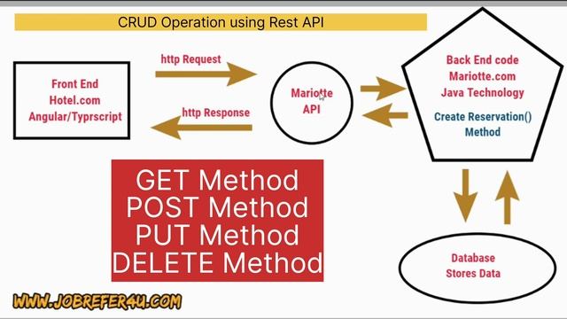 Rest Assured Tutorial 3 - Understanding of CRUD Operation in Rest API #restassured #crudoperations смотреть онлайн