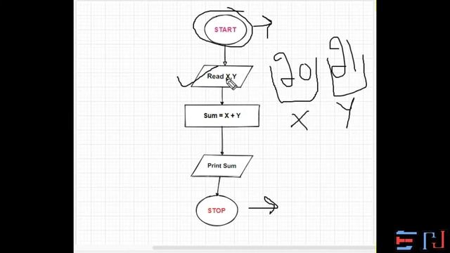 PYTHON | Flowchart 1: Sum of two numbers смотреть онлайн