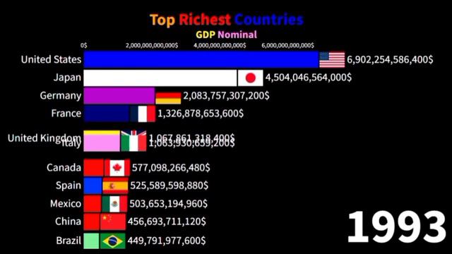 Top Countries By GDP Nominal 1960-2022