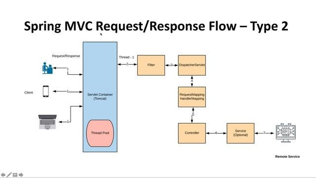Why Reactive Programming - Part 1 ? - Build Reactive API Using Spring Boot/Spring WebFlux смотреть онлайн