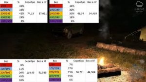Русская рыбалка 4 Обзор крючков и статистика (Часть 2)