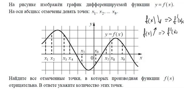 На рисунке изображён график дифференцируемой функции y = f x смотреть онлайн