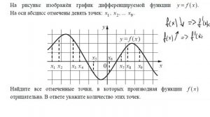 На рисунке изображён график дифференцируемой функции y = f  x