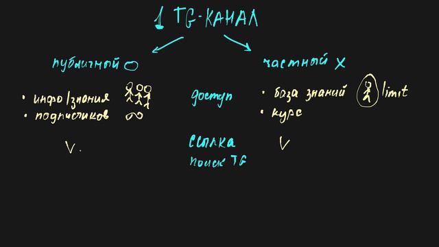 Настройки Telegram канала. Часть 1 смотреть онлайн