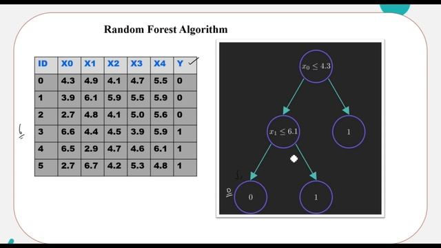 Machine learning algorithms -RANDOM FOREST algorithm with example(മലയാളത്തിൽ) смотреть онлайн