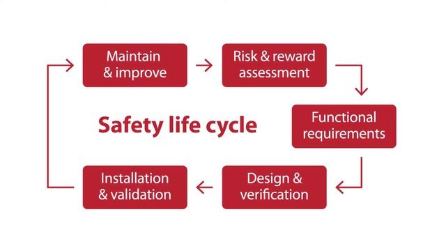 Safety Automation Builder Integrates Safety Assessment And Lifecycle Management Software