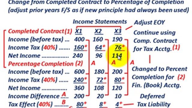 Retrospective Accounting Change (Inventory Change, Completed-Contract To Percentage-Of-Completion) смотреть онлайн