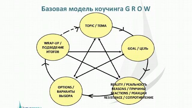 Вебинар Коучинг для агентов изменений 15 12 2016