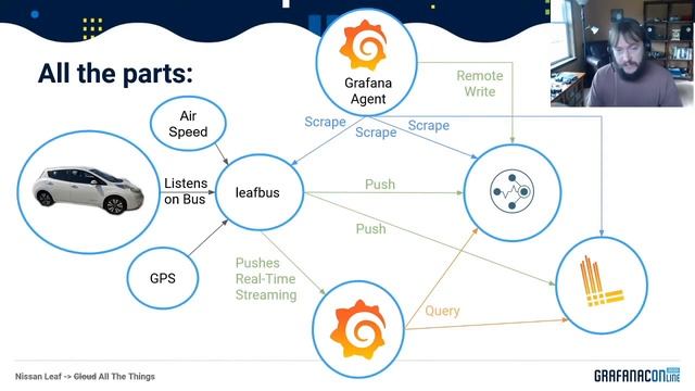GrafanaCONline: Nissan Leaf → cloud all the things смотреть онлайн