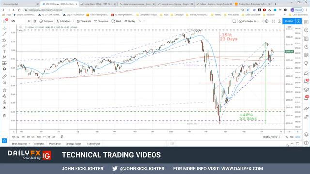 Dollar Starts Into Tentative Reversal, Will Dow and Risk Trends Follow Suit? смотреть онлайн