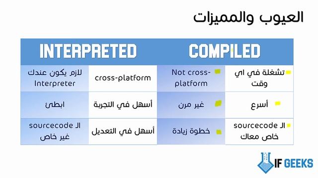 أساسيات برمجة : Compiled & Interpreted смотреть онлайн