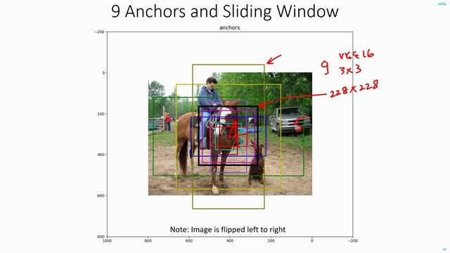C 8.7 | Faster RCNN Demo - Pixel Norm, Conv Feature Maps and RPN BBoxes | CNN | Machine Learning смотреть онлайн