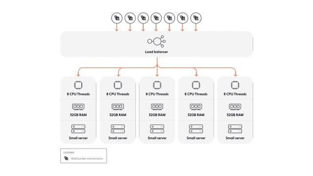 How to scale WebSockets to millions of connections смотреть онлайн