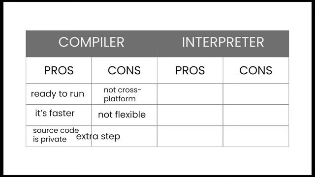 What is the difference between interpreter and compiler || interpreter vs compiler смотреть онлайн
