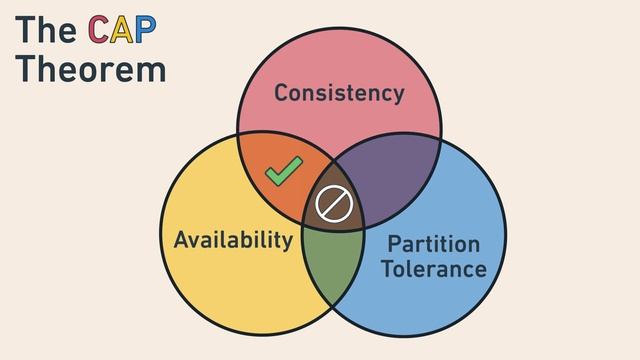 Friendly Intro To the CAP Theorem (Consistency vs Availability vs Partition Tolerance) смотреть онлайн