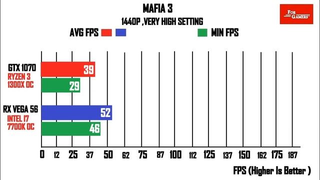 Ryzen 3 1300X OC + GTX 1070 VS Intel I7 7700K OC + RX VEGA 56 | Comparison |