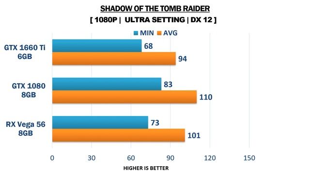GTX 1660 Ti vs GTX 1080 vs RX Vega 56 - i7 9700k - Gaming Comparisons смотреть онлайн