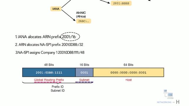 IPv6 address types | unicast | multicast | anycast | link local | free ccna 200-301 смотреть онлайн