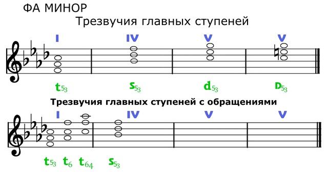ФА МИНОР - ТРЕЗВУЧИЯ главных ступеней с обращениями смотреть онлайн