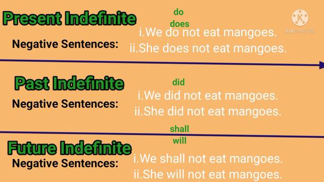 Present,Past,& Future Indefinite|The Study of Tenses| смотреть онлайн