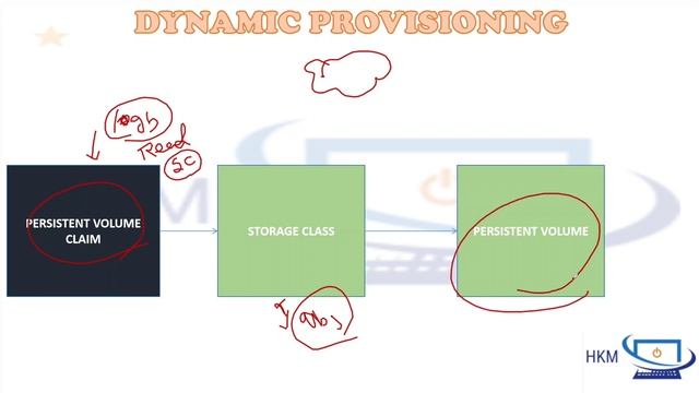 Kubernetes PVC, PV, and Storage Class | Static And Dynamic Storage Provisioning of PV with Examples смотреть онлайн