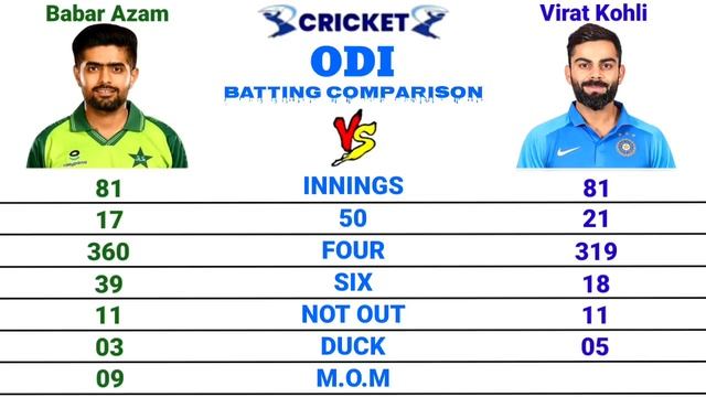 Babar Azam vs Virat Kohli Career 1st 6Year Comparison || 81 ODi, 69 TEST & 68 T20 Innings смотреть онлайн
