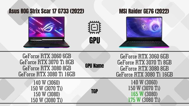 MSI Raider GE76 (2022) vs Asus ROG Strix Scar 17 G733 (2022) смотреть онлайн