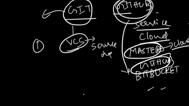 Git vs Github | GIT Part-3 | #git #gitvsgithub смотреть онлайн