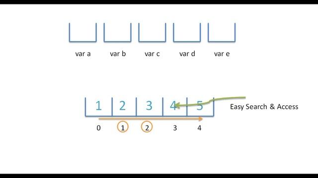 What Are Arrays And Why Use Arrays Explained In 5 minutes With Animation | Java Tutorial | Code Bod смотреть онлайн
