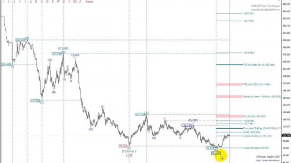 Презентация программы Elliott Wave Maker для терминала MT4 на примере волновой разметки пры USD JPY