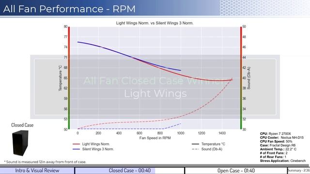 Review: Be Quiet! Light Wings vs Silent Wings 3 - 140mm Fans смотреть онлайн