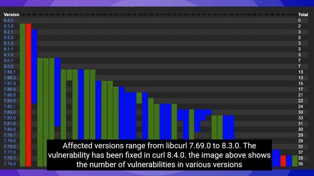 #Critical #Vulnerability ? #CVE-2023-38545 in #curl & #libcurl details on mitigation & fixes #cybe смотреть онлайн