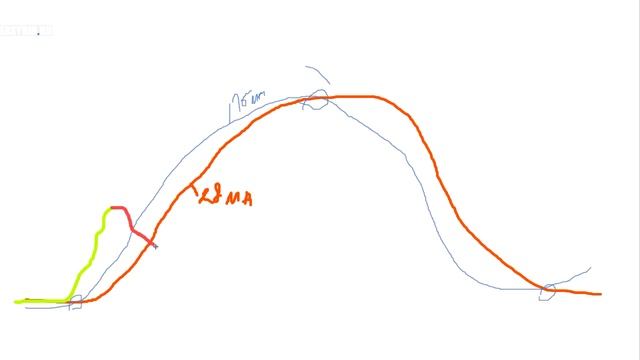 Бинарные опционы стратегии - Коррекция к скользящим средним смотреть онлайн