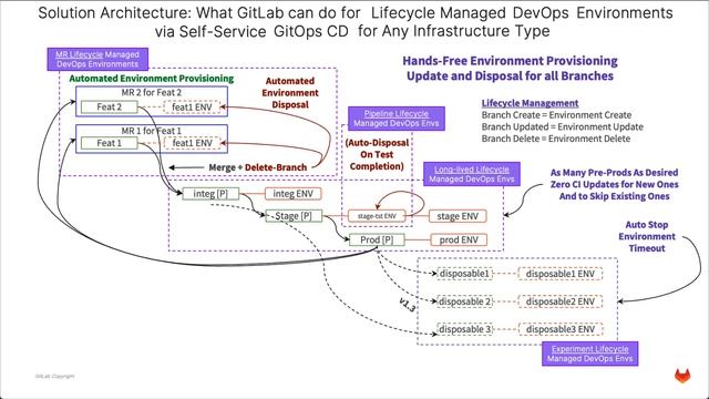 Solution Architecture: GitOps Managed DevOps Environments for Your Developer Platform смотреть онлайн