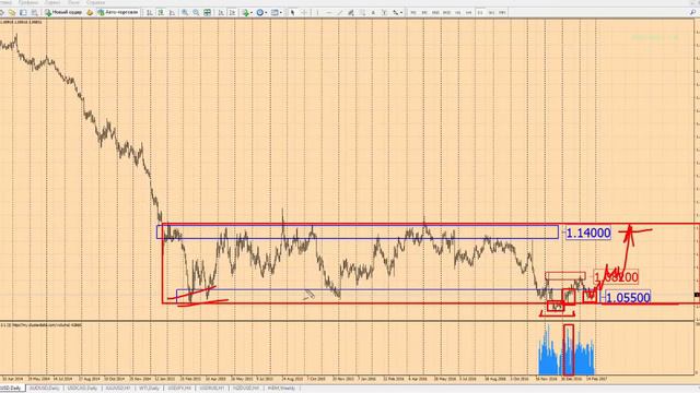 Форекс прогноз на сегодня, 27.02.17 Евро доллар, EURUSD смотреть онлайн