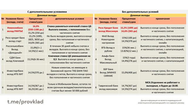Вклады, лучшие ставки по вкладам, без лишней информации с 04.01.2024 смотреть онлайн