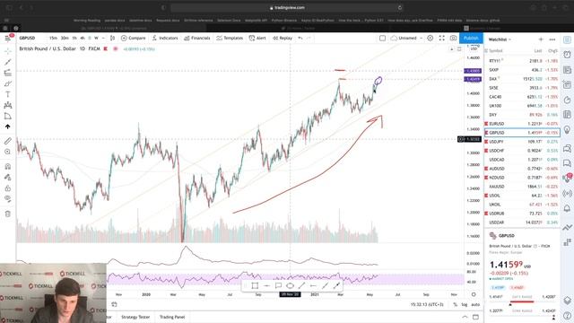 ?Валютная Аналитика Tickmill | EURUSD, GBPUSD растут на экономических сюрпризах смотреть онлайн