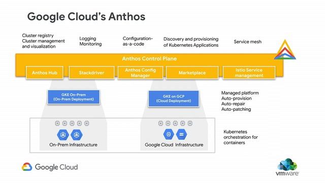 Simplify Hybrid Deployments with VMware NSX Service Mesh & Google Cloud Services (Cloud Next '19) смотреть онлайн