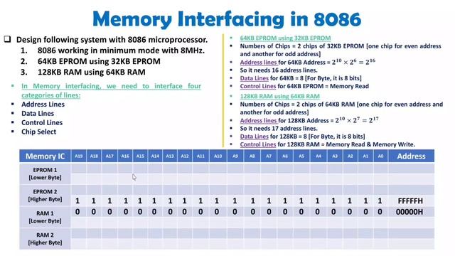 Memory Interfacing in 8086 смотреть онлайн